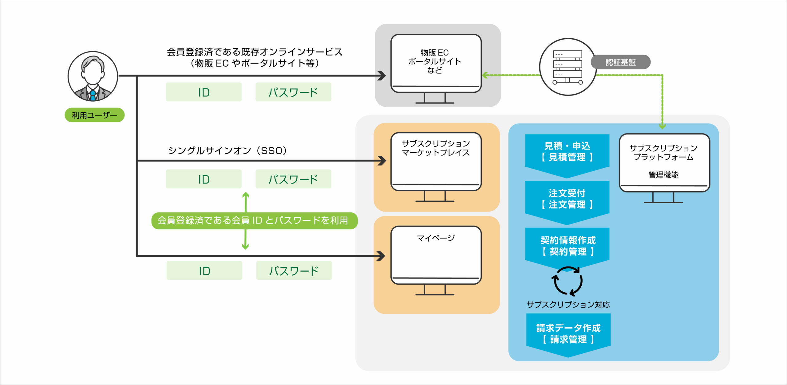 SSO概要図
