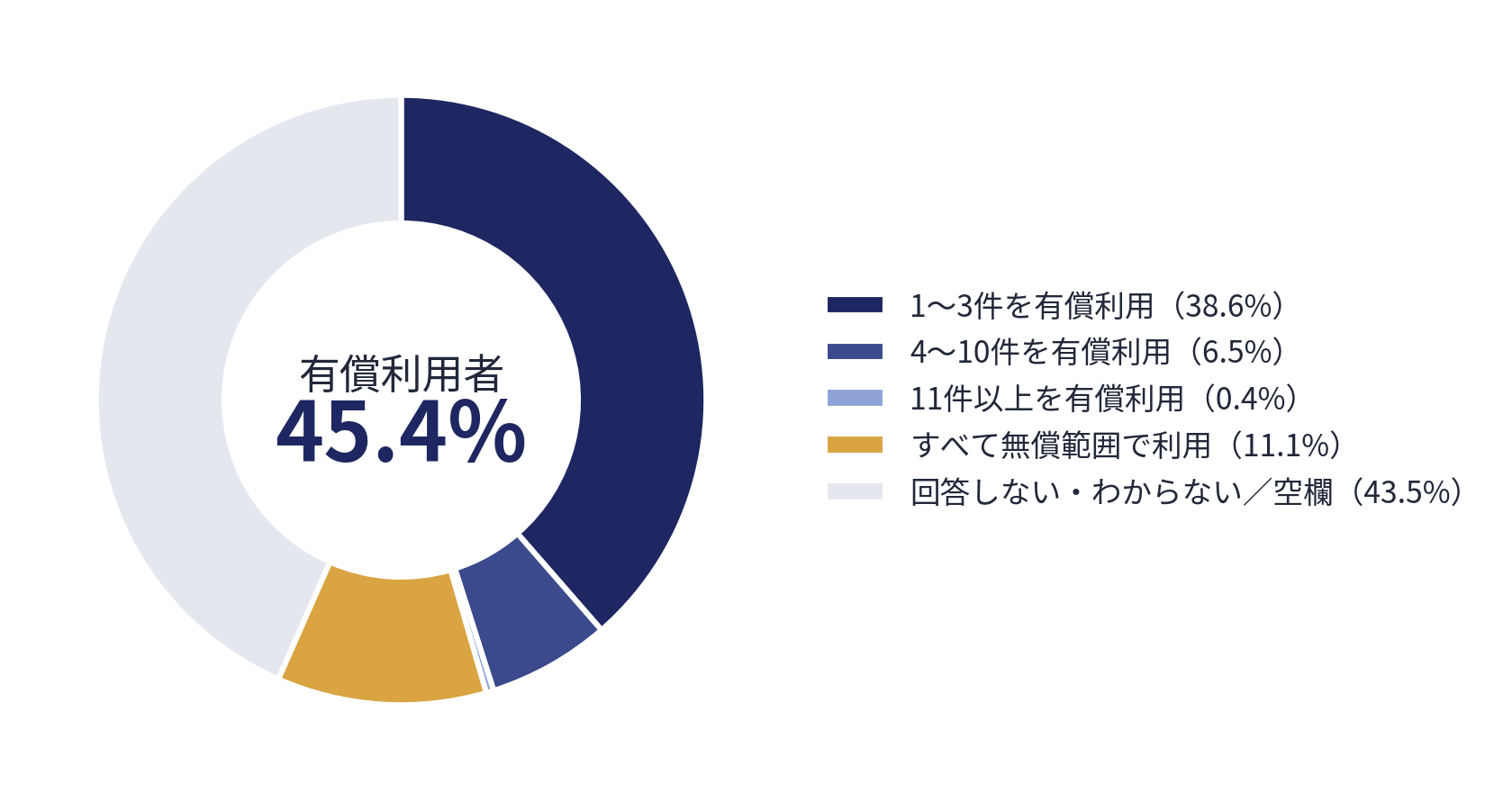 図1:有償サブスクリプション利用状況(全体比 n=2,043)