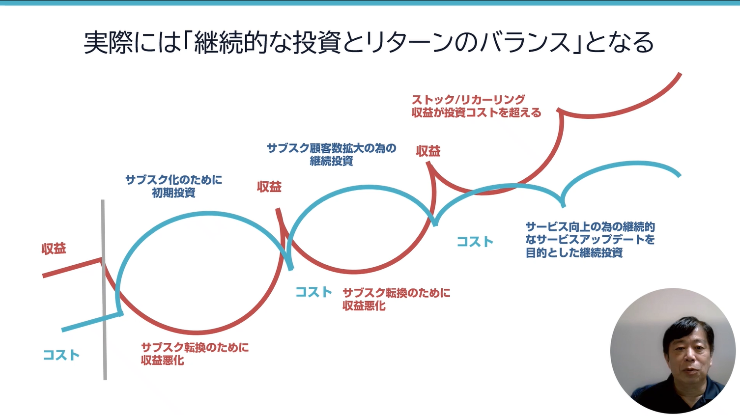 B2Bサブスクリプションにおけるフィッシュモデルの図解
